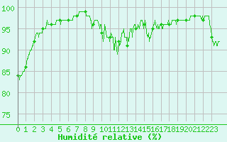 Courbe de l'humidit relative pour Lus-la-Croix-Haute (26)