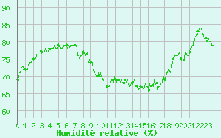 Courbe de l'humidit relative pour Rennes (35)