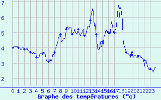 Courbe de tempratures pour Chastreix (63)