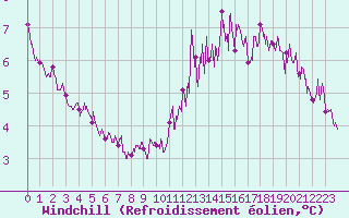 Courbe du refroidissement olien pour Brest (29)
