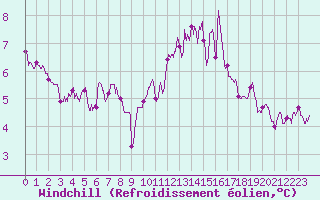 Courbe du refroidissement olien pour Beauvais (60)