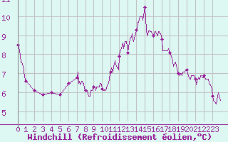 Courbe du refroidissement olien pour Mont-Saint-Vincent (71)