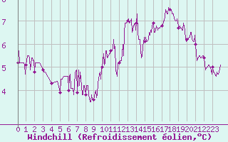 Courbe du refroidissement olien pour Brive-Laroche (19)