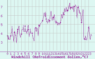Courbe du refroidissement olien pour Lorient (56)