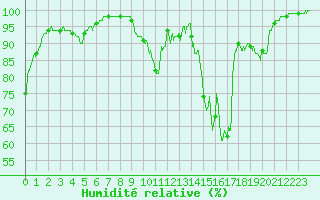 Courbe de l'humidit relative pour Chteau-Chinon (58)