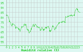 Courbe de l'humidit relative pour Cap Corse (2B)