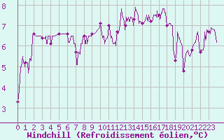 Courbe du refroidissement olien pour Albi (81)