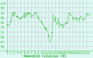 Courbe de l'humidit relative pour Evreux (27)