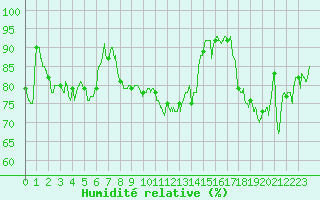 Courbe de l'humidit relative pour Vannes-Sn (56)