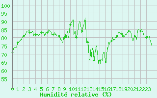 Courbe de l'humidit relative pour Figari (2A)