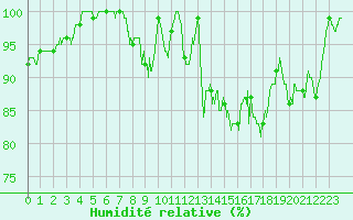 Courbe de l'humidit relative pour Millau - Soulobres (12)