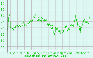 Courbe de l'humidit relative pour Vinnemerville (76)