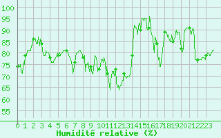 Courbe de l'humidit relative pour Berzme (07)