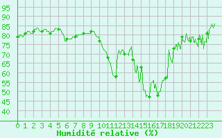 Courbe de l'humidit relative pour Pointe de Chassiron (17)