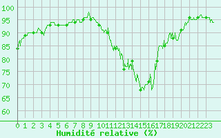 Courbe de l'humidit relative pour Blois (41)