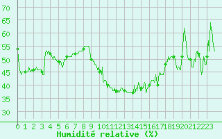 Courbe de l'humidit relative pour Montpellier (34)