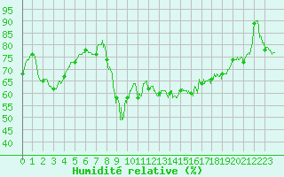 Courbe de l'humidit relative pour Nantes (44)