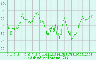 Courbe de l'humidit relative pour Le Havre - Octeville (76)