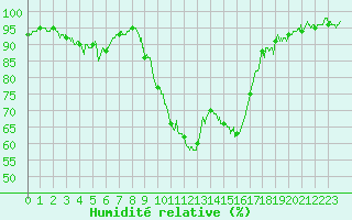 Courbe de l'humidit relative pour Saint-Auban (04)