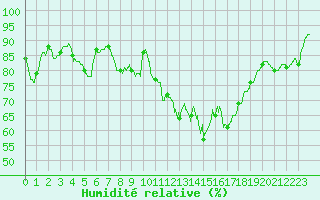 Courbe de l'humidit relative pour Vannes-Sn (56)