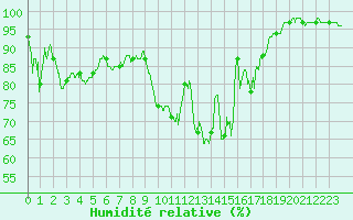 Courbe de l'humidit relative pour Saint-Nazaire (44)