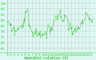 Courbe de l'humidit relative pour Ploumanac'h (22)