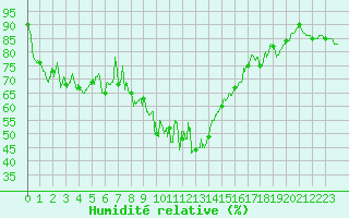 Courbe de l'humidit relative pour Ascros (06)