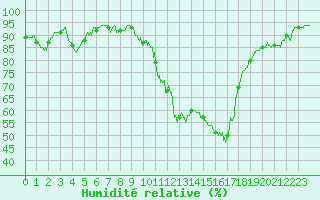 Courbe de l'humidit relative pour Ambrieu (01)