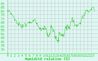 Courbe de l'humidit relative pour Bastia (2B)