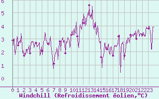 Courbe du refroidissement olien pour Ploudalmezeau (29)