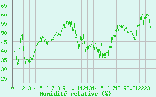 Courbe de l'humidit relative pour Lons-le-Saunier (39)