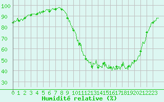 Courbe de l'humidit relative pour Auch (32)