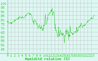 Courbe de l'humidit relative pour Gap (05)