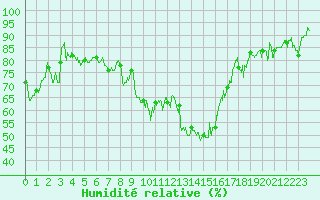 Courbe de l'humidit relative pour Marignane (13)