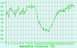 Courbe de l'humidit relative pour Le Puy - Loudes (43)
