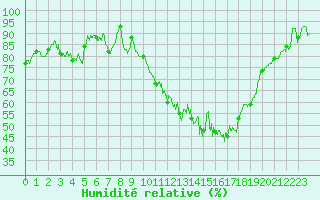Courbe de l'humidit relative pour Saint-Nazaire (44)