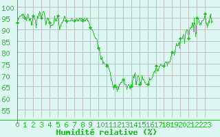 Courbe de l'humidit relative pour Grenoble/St-Etienne-St-Geoirs (38)