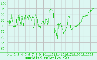 Courbe de l'humidit relative pour Biarritz (64)