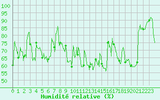 Courbe de l'humidit relative pour Cazaux (33)