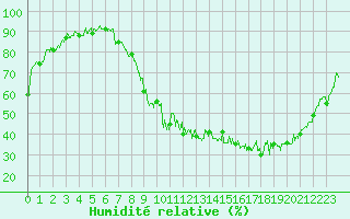 Courbe de l'humidit relative pour Aurillac (15)