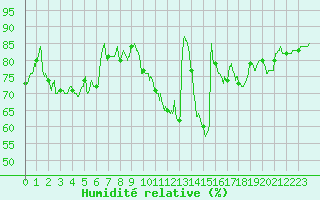 Courbe de l'humidit relative pour Chartres (28)