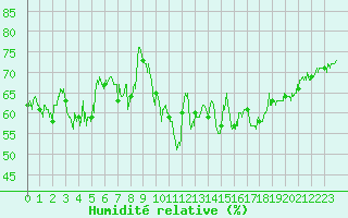 Courbe de l'humidit relative pour Dunkerque (59)