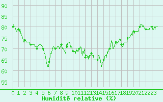 Courbe de l'humidit relative pour Alistro (2B)