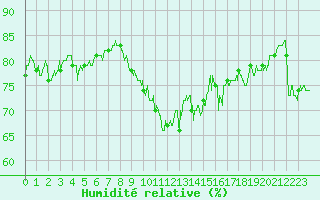 Courbe de l'humidit relative pour Pointe de Chassiron (17)