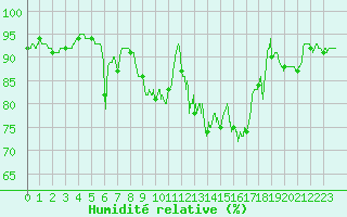 Courbe de l'humidit relative pour Brest (29)