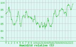 Courbe de l'humidit relative pour Mont-Aigoual (30)