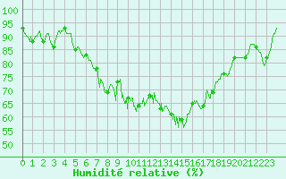 Courbe de l'humidit relative pour Caunes-Minervois (11)