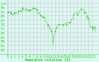 Courbe de l'humidit relative pour Nice-Rimiez (06)