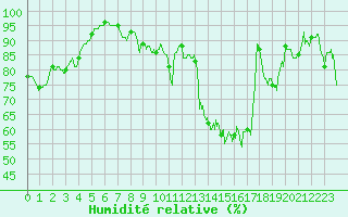 Courbe de l'humidit relative pour Cazaux (33)