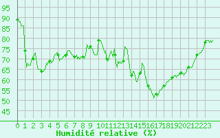 Courbe de l'humidit relative pour Angers-Marc (49)
